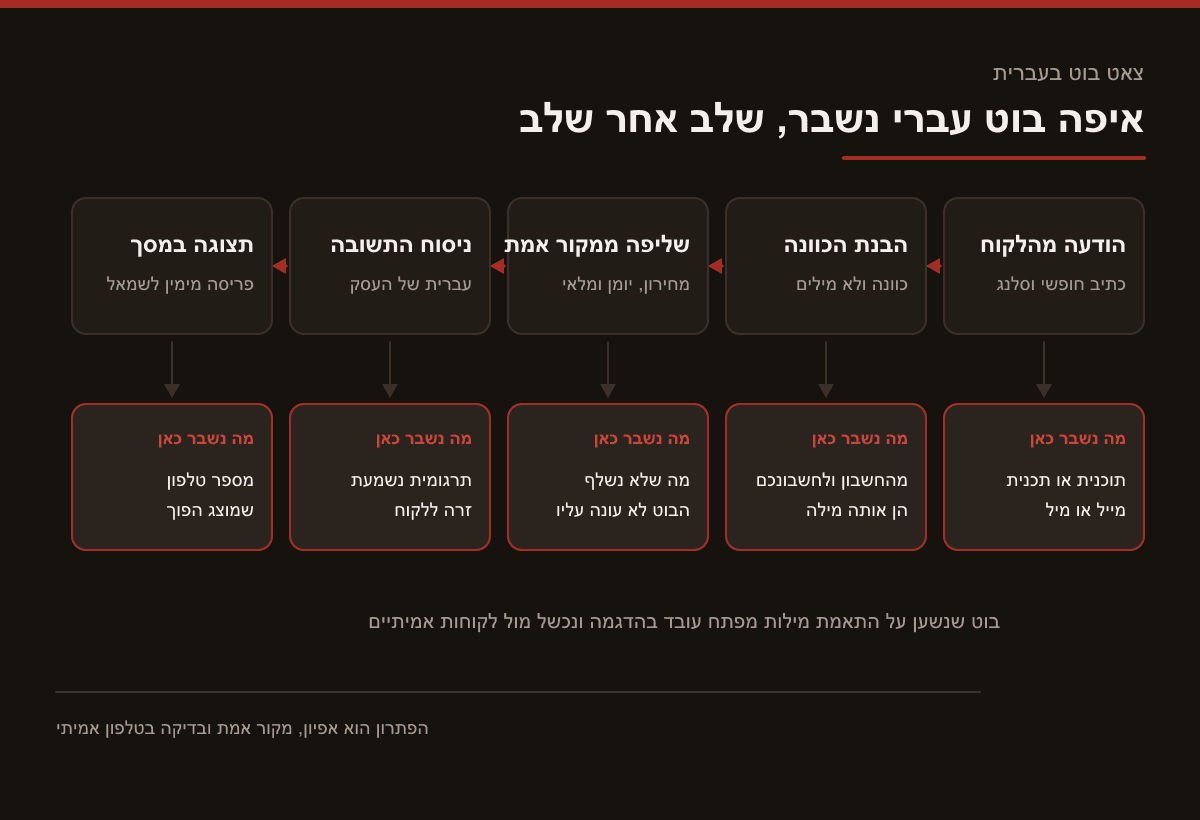 תרשים זרימה של חמשת השלבים שהודעה עוברת בבוט עברי, ומתחת לכל שלב הכשל האופייני לו: כתיב לא אחיד, מורפולוגיה עשירה, מידע שלא נשלף ממקור אמת, ניסוח תרגומי ותצוגה הפוכה של מספרים