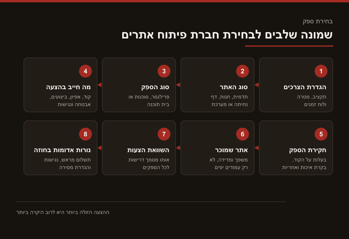 תרשים בן שמונה שלבים לבחירת חברת פיתוח אתרים, מהגדרת הצרכים וסוג האתר, דרך בדיקת ההצעה וחקירת הספק, ועד להשוואת שלוש הצעות ולנורות אדומות בחוזה