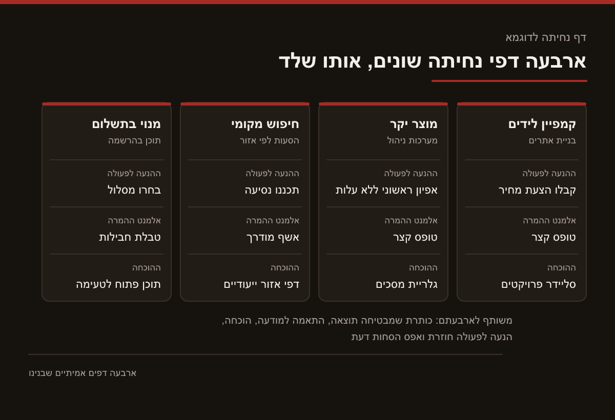 טבלת השוואה בין ארבעה סוגי דפי נחיתה, קמפיין לידים, מוצר יקר, חיפוש מקומי ומנוי בתשלום, לפי ההנעה לפעולה, אלמנט ההמרה וסוג ההוכחה שיש בכל אחד מהם