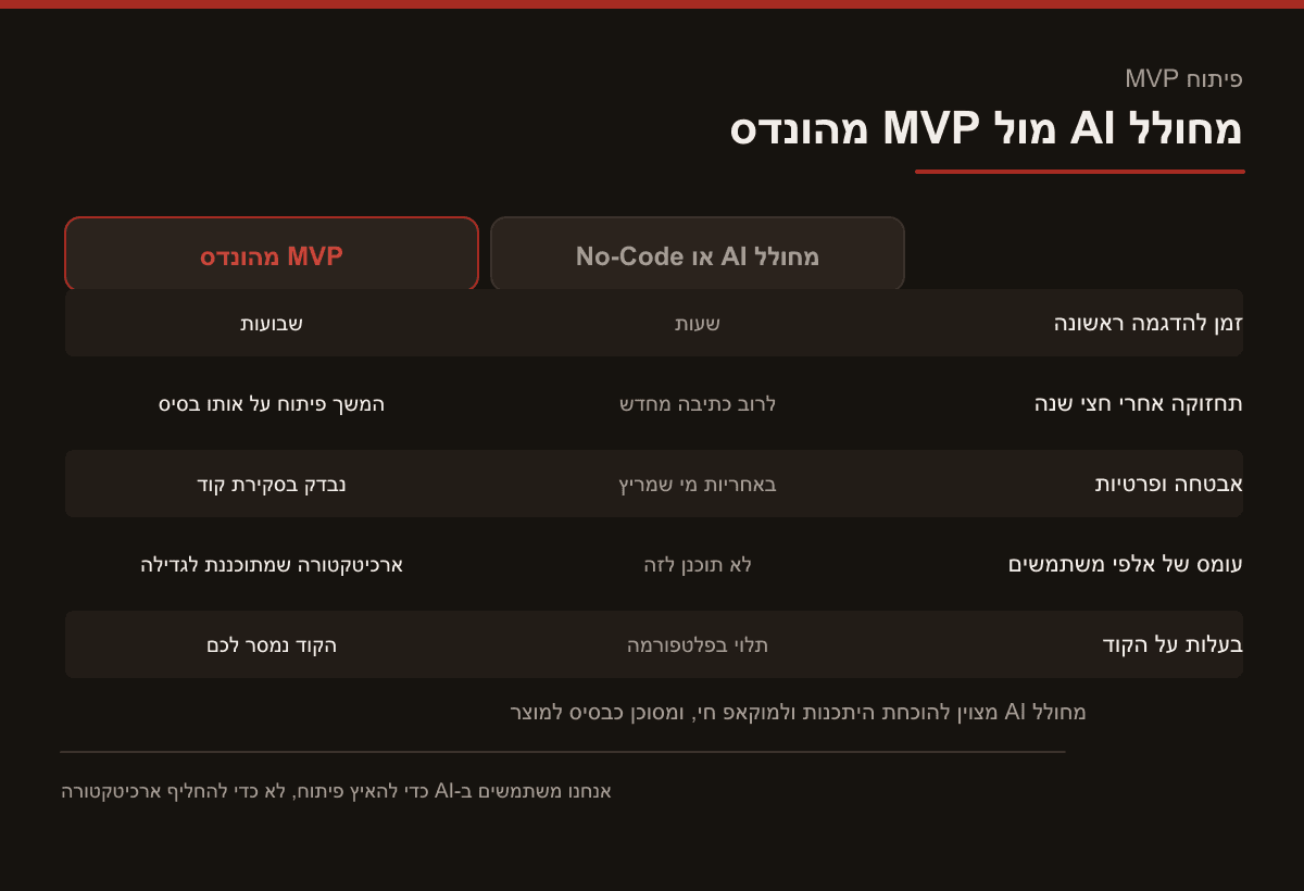 טבלת השוואה בין מחולל AI או No-Code לבין MVP מהונדס על חמישה פרמטרים: זמן להדגמה ראשונה, תחזוקה אחרי חצי שנה, אבטחה ופרטיות, עומס של אלפי משתמשים ובעלות על הקוד