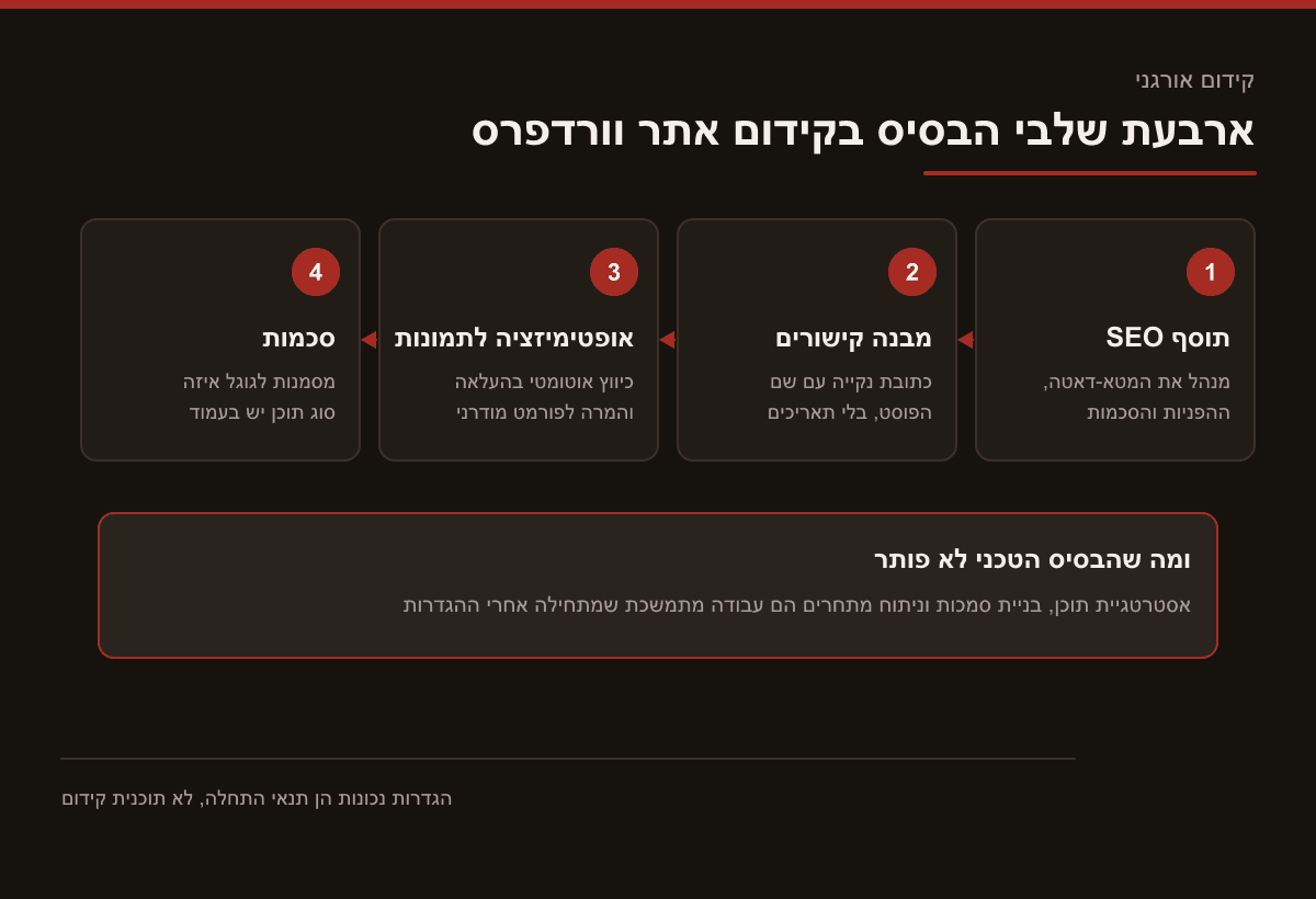 תרשים של ארבעת שלבי הבסיס בקידום אתר וורדפרס: התקנת תוסף SEO, הגדרת מבנה קישורים נקי, אופטימיזציה לתמונות והגדרת סכמות