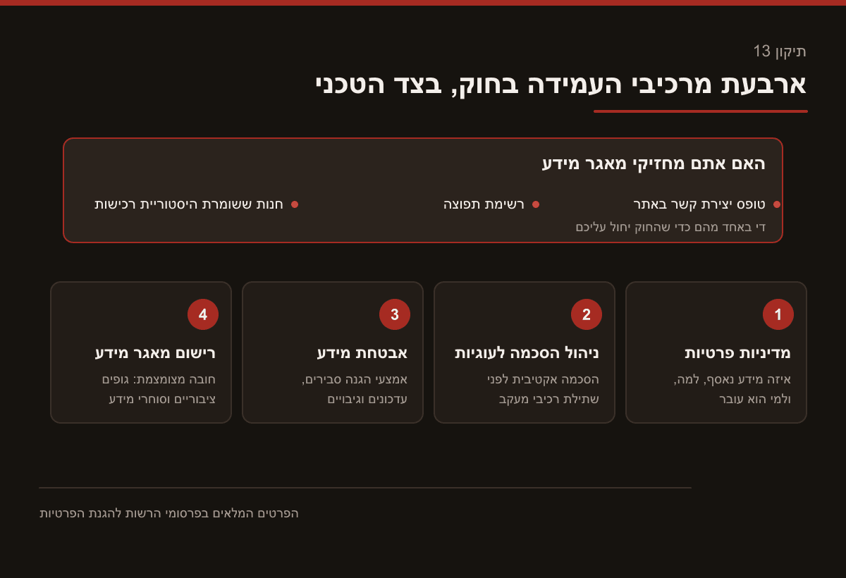 תרשים שמראה מי נחשב מחזיק מאגר מידע, טופס יצירת קשר, רשימת תפוצה או חנות ששומרת היסטוריית רכישות, ומתחתיו ארבעת מרכיבי העמידה בחוק: מדיניות פרטיות, ניהול הסכמה לעוגיות, אבטחת מידע ורישום מאגר