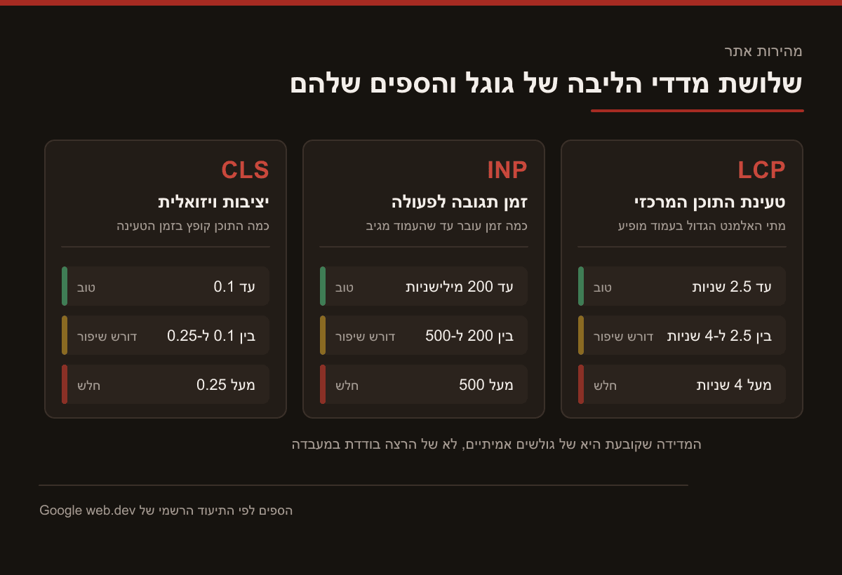 טבלה של שלושת מדדי הליבה של גוגל: LCP נחשב טוב עד 2.5 שניות, INP עד 200 מילישניות ו-CLS עד 0.1, ומעל הערכים האלה כל מדד עובר לדורש שיפור ואחר כך לחלש