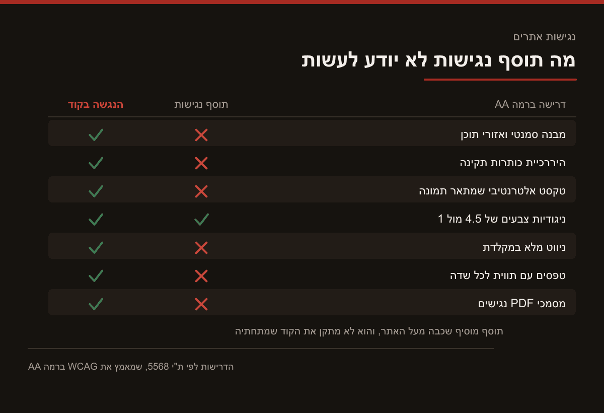 טבלת השוואה בין תוסף נגישות אוטומטי לבין הנגשה בקוד על שבע דרישות ברמה AA: התוסף עומד רק בניגודיות הצבעים, וכל היתר, ובהם מבנה סמנטי, טקסט אלטרנטיבי, ניווט מקלדת וטפסים, נפתרים רק בקוד המקור