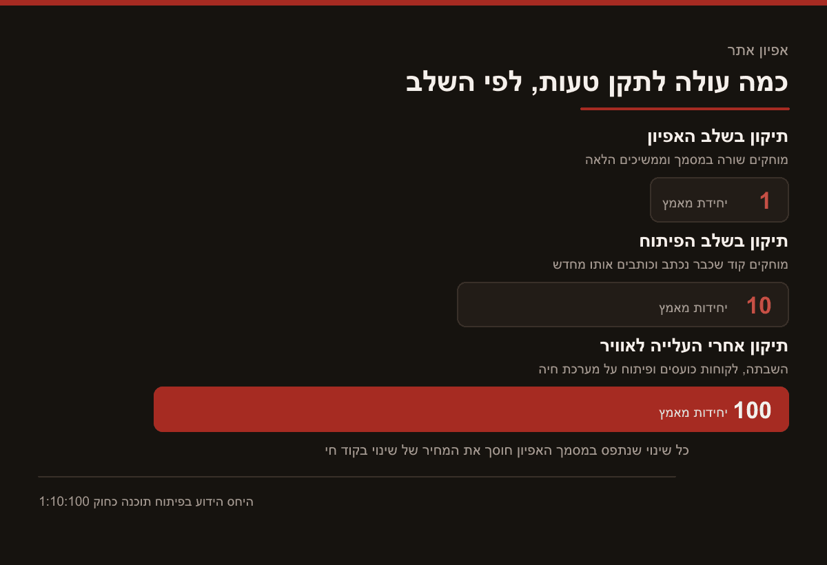 תרשים עמודות של עלות תיקון טעות לפי השלב שבו היא מתגלה: יחידת מאמץ אחת בשלב האפיון, פי עשרה בשלב הפיתוח ופי מאה אחרי שהאתר כבר עלה לאוויר