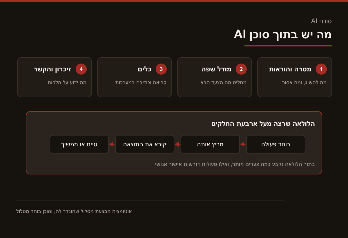 תרשים ארכיטקטורה של סוכן AI ובו ארבעה חלקים, מטרה והוראות, מודל שפה, כלים וזיכרון והקשר, ומעליהם לולאה שבוחרת פעולה, מריצה אותה, קוראת את התוצאה ומחליטה אם לסיים
