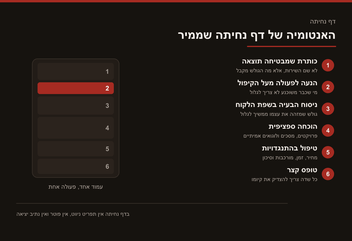 סכמה של דף נחיתה ובה שישה בלוקים לפי הסדר: כותרת שמבטיחה תוצאה, הנעה לפעולה מעל הקיפול, ניסוח הבעיה בשפת הלקוח, הוכחה ספציפית, טיפול בהתנגדויות וטופס קצר