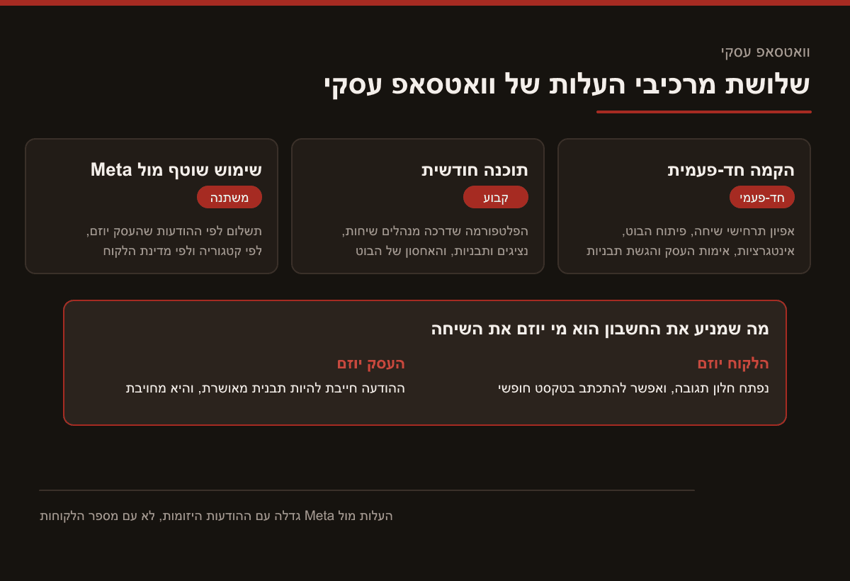 תרשים של שלושת מרכיבי העלות בוואטסאפ עסקי, הקמה חד-פעמית, תוכנה חודשית ושימוש שוטף מול Meta, ולצידם ההבחנה בין שיחה שהלקוח יוזם לבין פנייה שהעסק יוזם בתבנית מאושרת