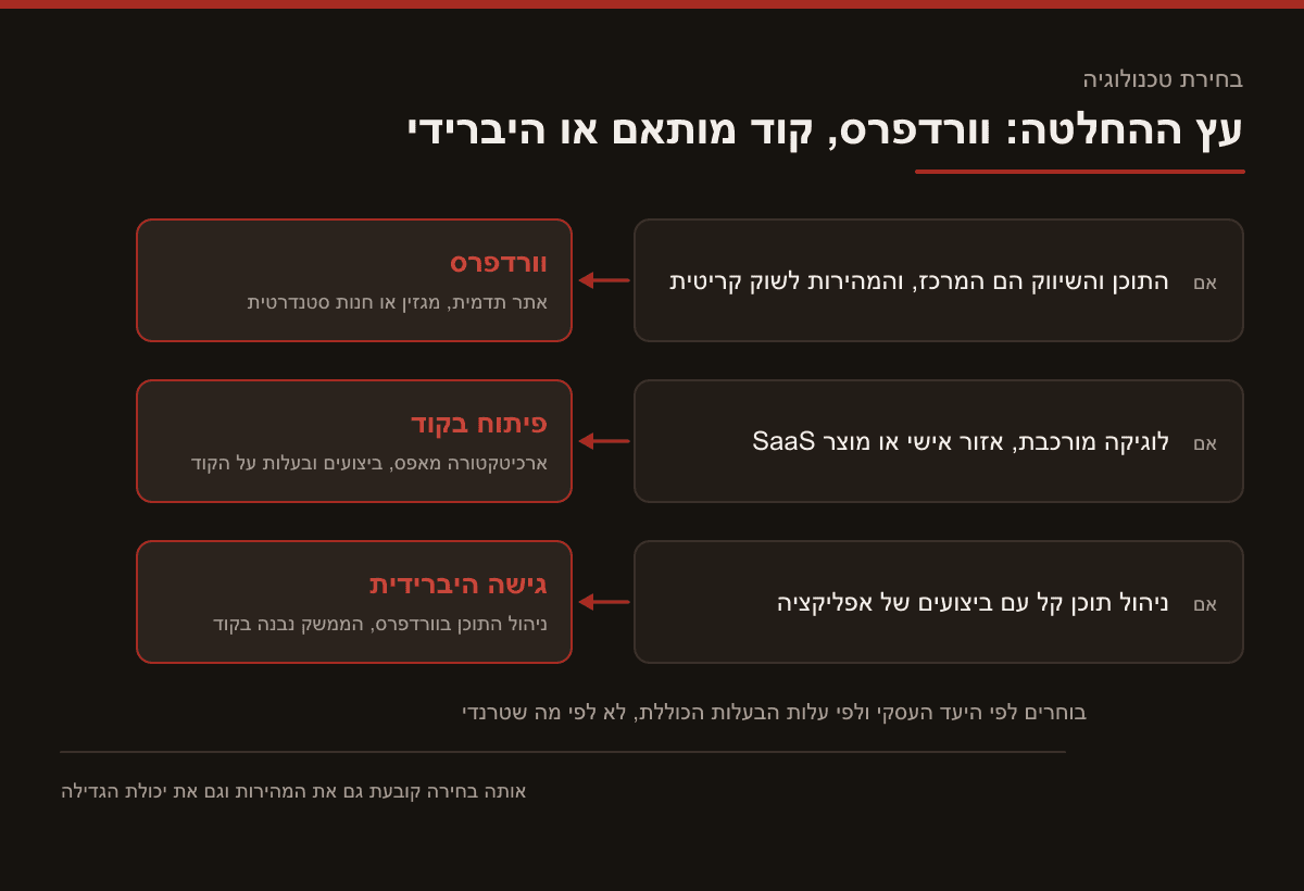 עץ החלטה בשלוש שורות: תוכן ושיווק במרכז מוביל לוורדפרס, לוגיקה מורכבת או מוצר SaaS מוביל לפיתוח בקוד, וניהול תוכן קל עם ביצועים של אפליקציה מוביל לגישה היברידית